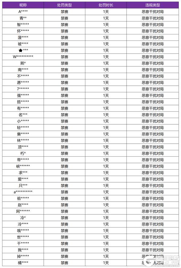 《王者荣耀》12月11日恶意干扰对局专项打击公告