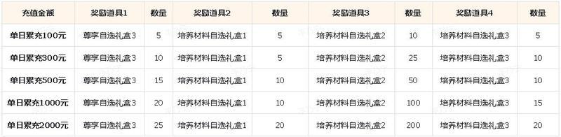 衣食父母感恩福利，12月下半期累充活动更新辣！