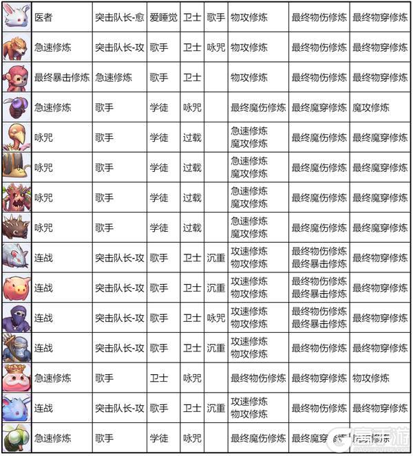 《仙境传说：新启航》宠物速递：升星、升级、特性选择指南