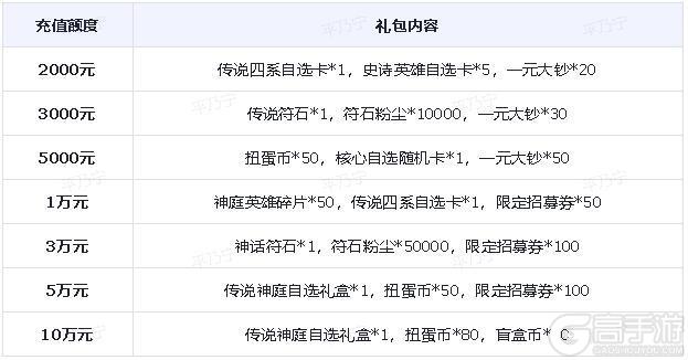 衣食父母感恩福利，12月下半期累充活动更新辣！