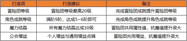 快速提升抗魔小技巧，达成勇士级副本搬砖之王！