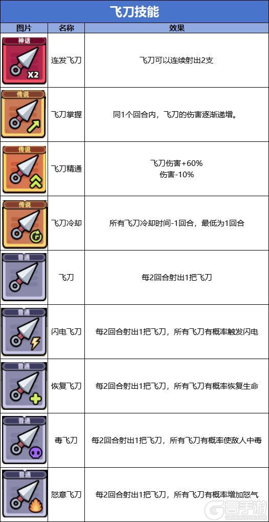 冒险者日记九游版技能流派图鉴大全