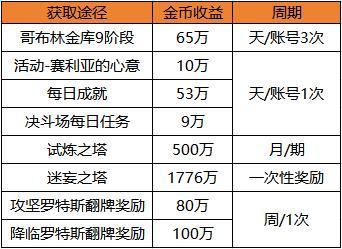 徽章如何合成性价比最高？金币幸运符又该如何获取？