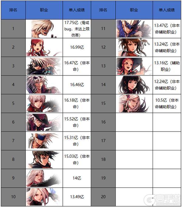 12月第二周排行周报：狂战士17亿碾压，武神试炼之塔惊人9秒