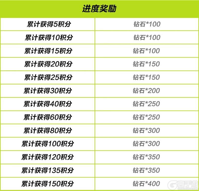 欢庆元旦第二弹丨璀璨之约活动明日开启，3000钻石免费领！