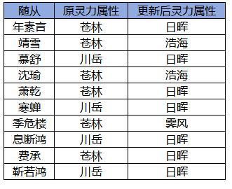 《凌云诺》12月19日版本更新公告