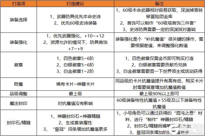 快速提升抗魔小技巧，达成勇士级副本搬砖之王！