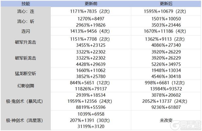 五大职业加强，狂战士、剑魂能否重回巅峰？