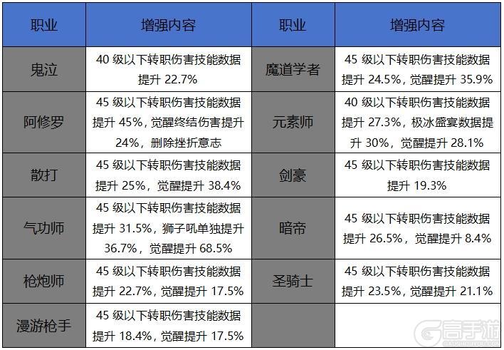 65版本职业调整，各个角度全面分析职业强度