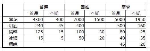 快来当领主测试版不同氪度玩家活动思路分享！