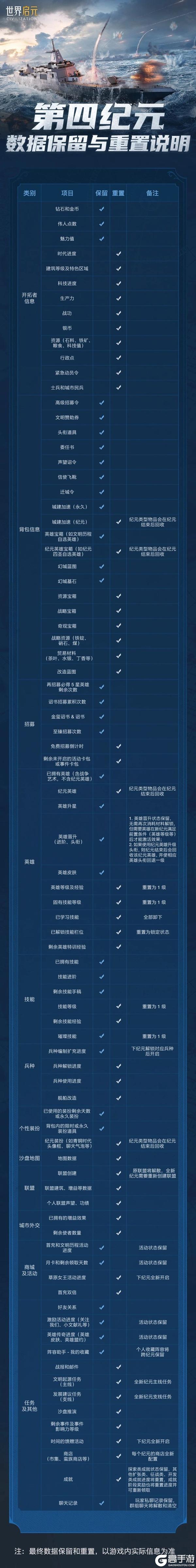 《世界启元》第四纪元数据保留与重置说明