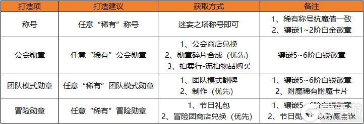 快速提升抗魔小技巧，达成勇士级副本搬砖之王！