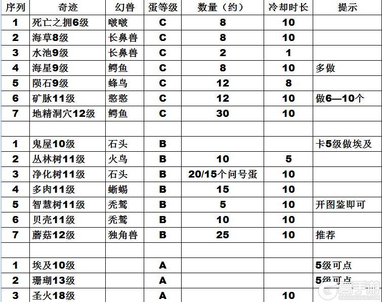 幻兽爱合成奇迹来源、产出、冷却时间全解析！
