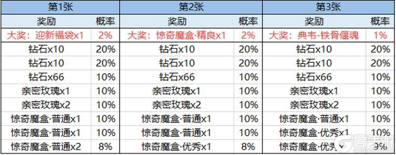 《王者荣耀》【福气刮刮乐-送典韦新皮肤】活动开启公告