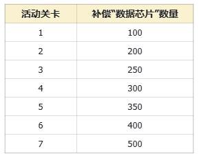 《西普大陆》机动召唤 命运降临 活动部分付费通道关闭说明