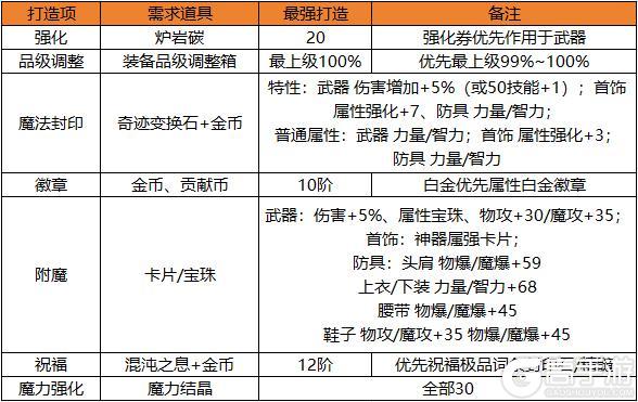 备战女圣职者新职业，从0开始要如何打造？