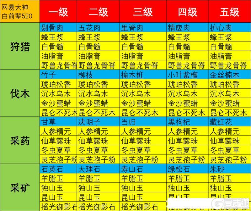 《大话西游》四个采集职业选什么好选错收益少一半