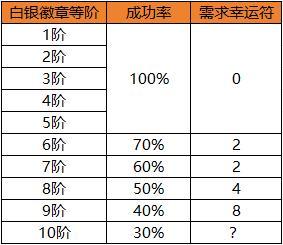 徽章如何合成性价比最高？金币幸运符又该如何获取？
