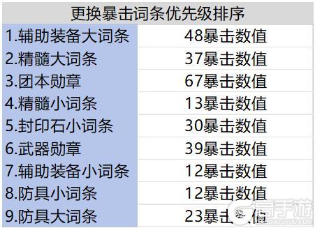 如何堆暴击损失最小？暴击与力智提升计算分析