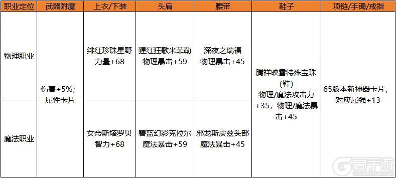 备战女圣职者新职业，从0开始要如何打造？