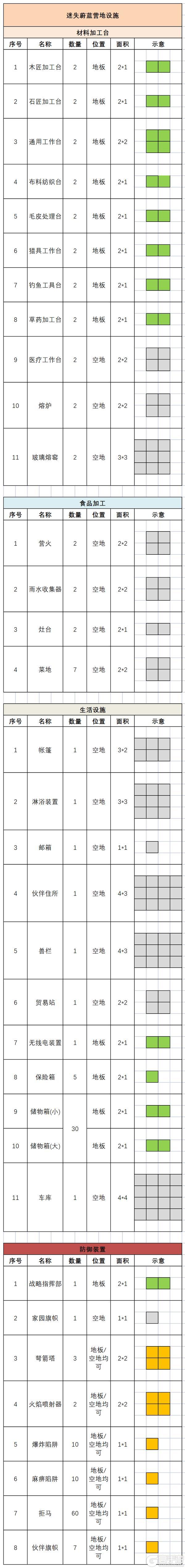 迷失蔚蓝营地设施一览