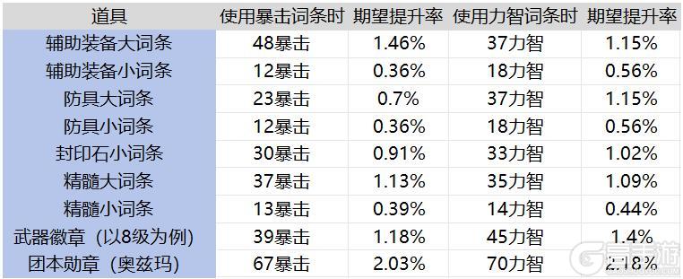 如何堆暴击损失最小？暴击与力智提升计算分析