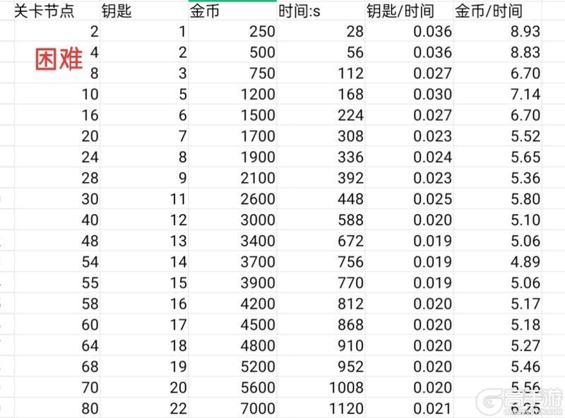 快来当领主联合模式【钥匙节点】统计攻略！