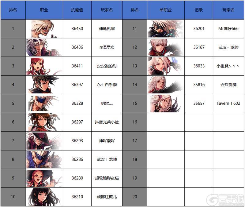 12月第二周排行周报：狂战士17亿碾压，武神试炼之塔惊人9秒
