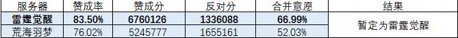 《遇见逆水寒》2024年12月12日正式服服务器合并投票结果公告