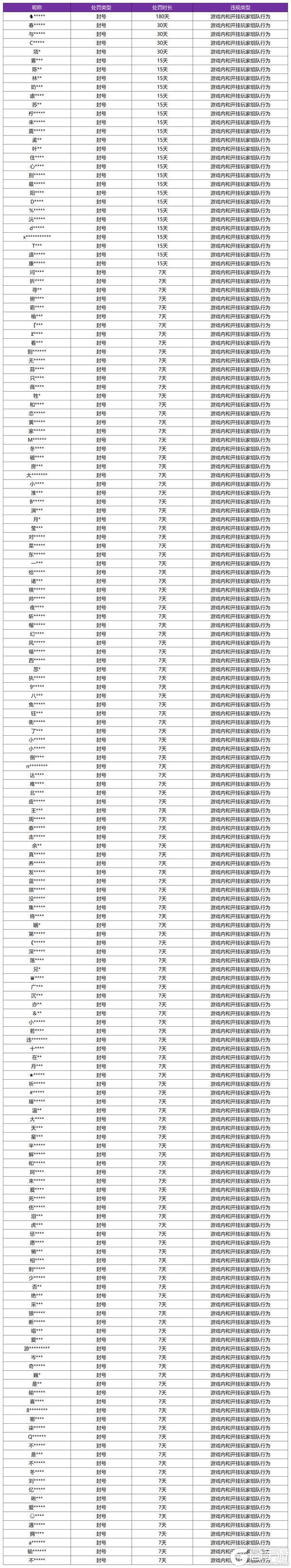 《王者荣耀》12月25日挂车行为专项违规处罚公告