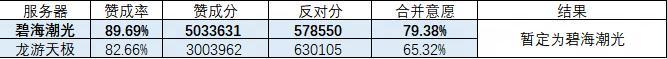 《遇见逆水寒》2024年12月12日正式服服务器合并投票结果公告