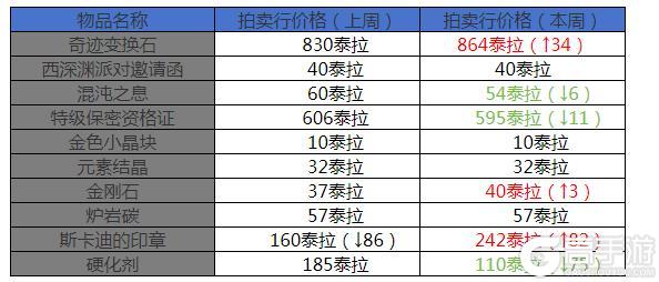 12月第二周收益周报：奇迹变换石涨幅中，调整箱商城热度第一