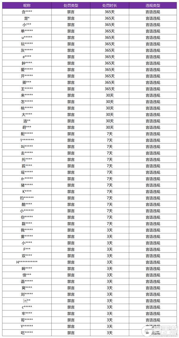 《王者荣耀》12月11日言语违规专项打击处罚公告