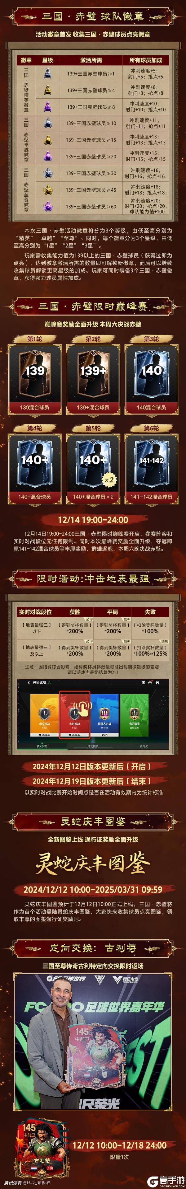 更新爆料丨三国·赤壁活动正式上线,六大名将球员领衔!