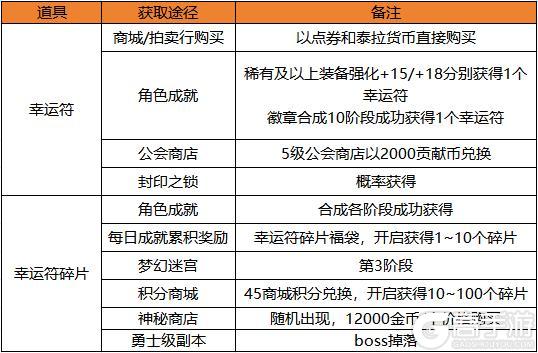 徽章如何合成性价比最高？金币幸运符又该如何获取？