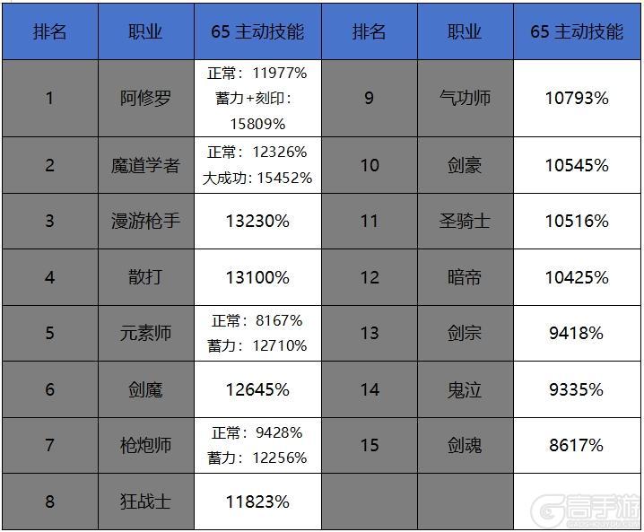 65版本职业调整，各个角度全面分析职业强度