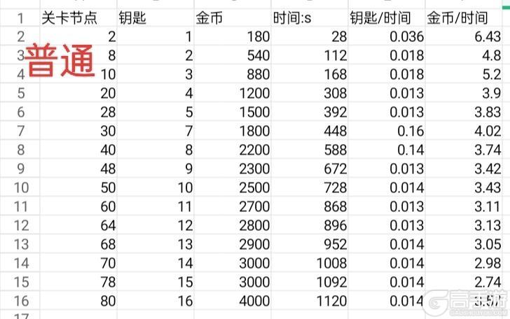 快来当领主联合模式【钥匙节点】统计攻略！