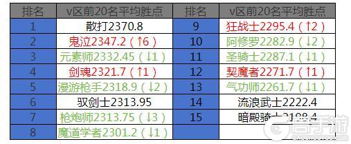 《地下城与勇士起源》12月第二周排行周报：狂战士17亿碾压，武神试炼之塔惊人9秒