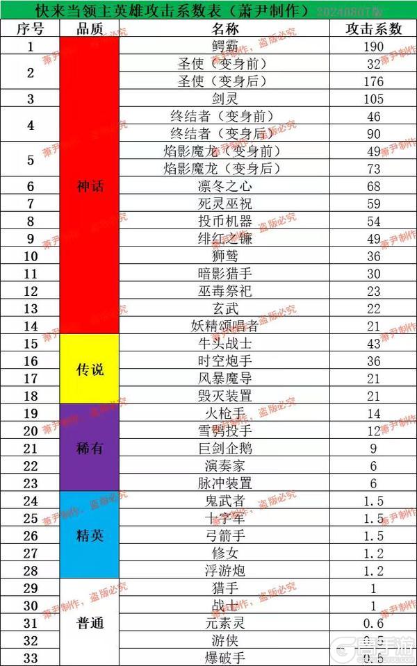 快来当领主下载安装主流神话英雄选择&局内升级顺序推荐！