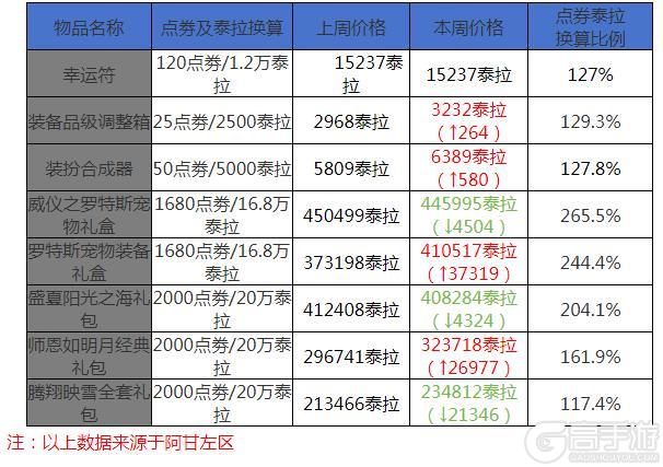 12月第二周收益周报：奇迹变换石涨幅中，调整箱商城热度第一