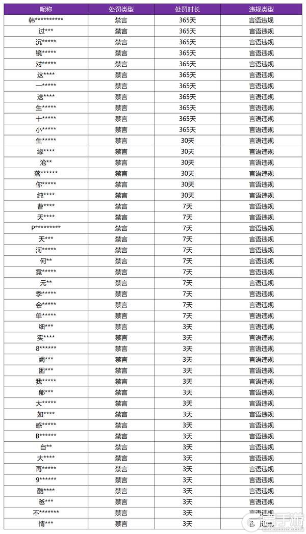 《王者荣耀》12月4日言语违规专项打击处罚公告