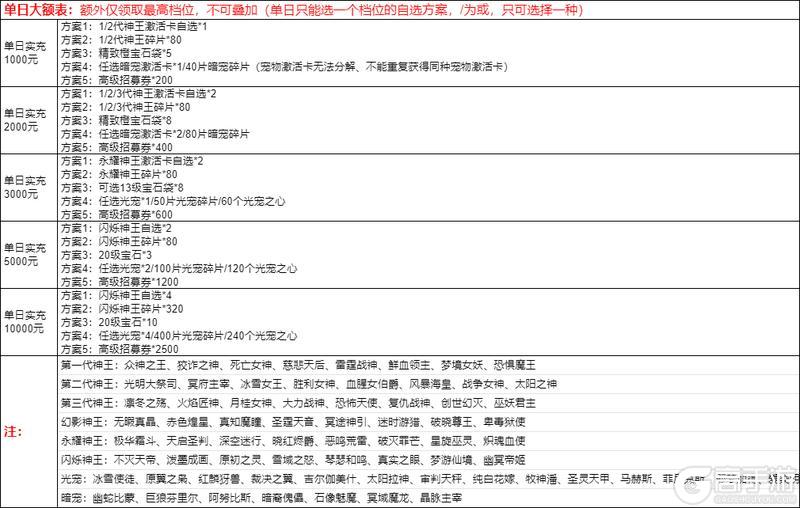 《守护英雄传说（0.05折以父之名）》单日大额福利