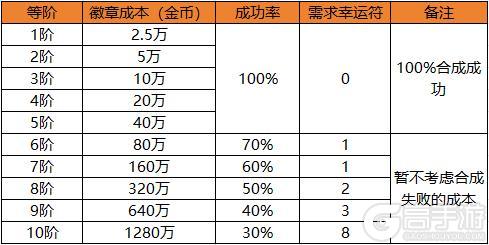 徽章如何合成性价比最高？金币幸运符又该如何获取？