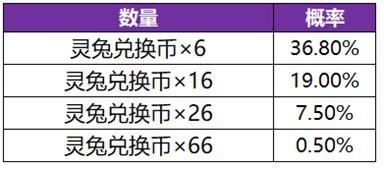 《王者荣耀》【器灵祈愿·珍品传说】活动开启公告
