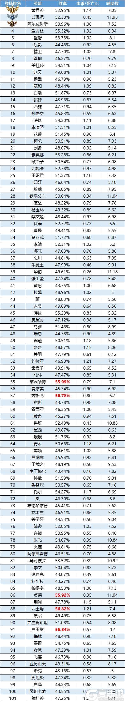 《曙光英雄》趣味数据|范蠡ban率第一 艾璐妮人气居高不下