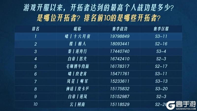 2024年度之最开拓者数据