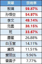 《曙光英雄》趣味数据|新英雄入住小黑屋西王母全段位胜率第一