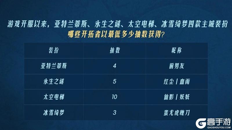 2024年度之最开拓者数据