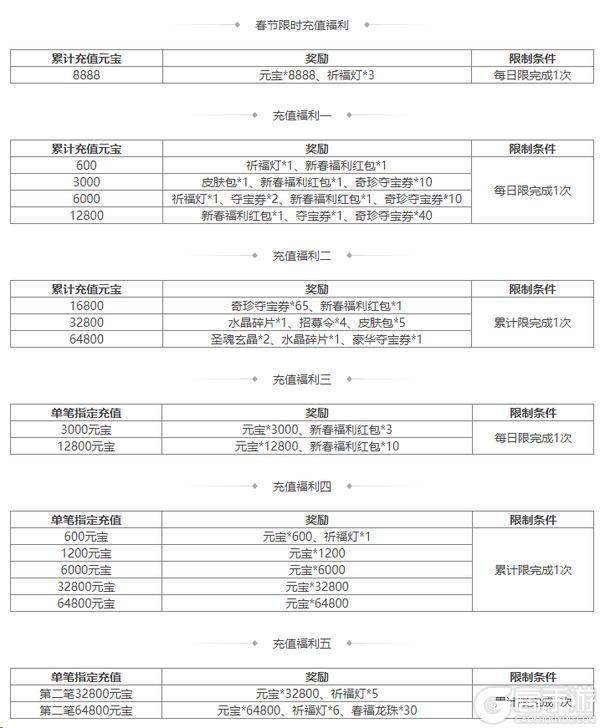 《三国杀OL互通版》袁姬、族王沈祈福 春福祈愿谋张绣上新