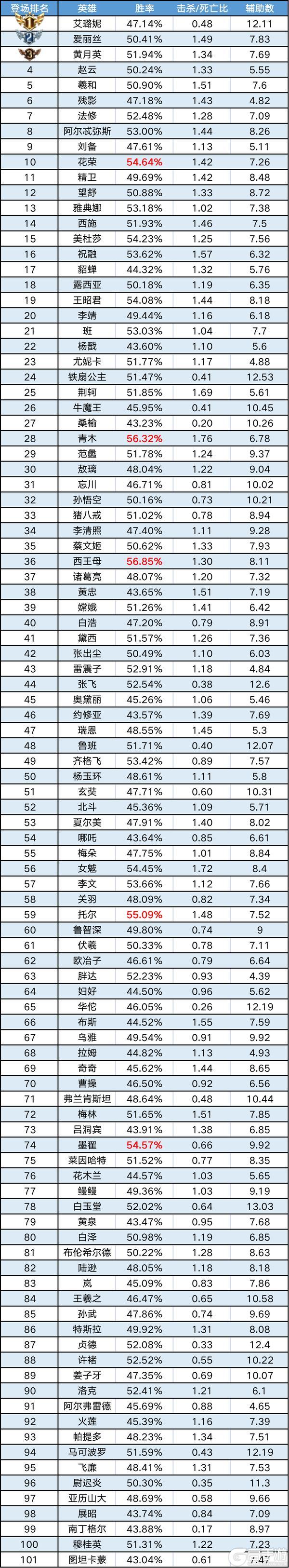 《曙光英雄》趣味数据 | 西王母全段位胜率第一